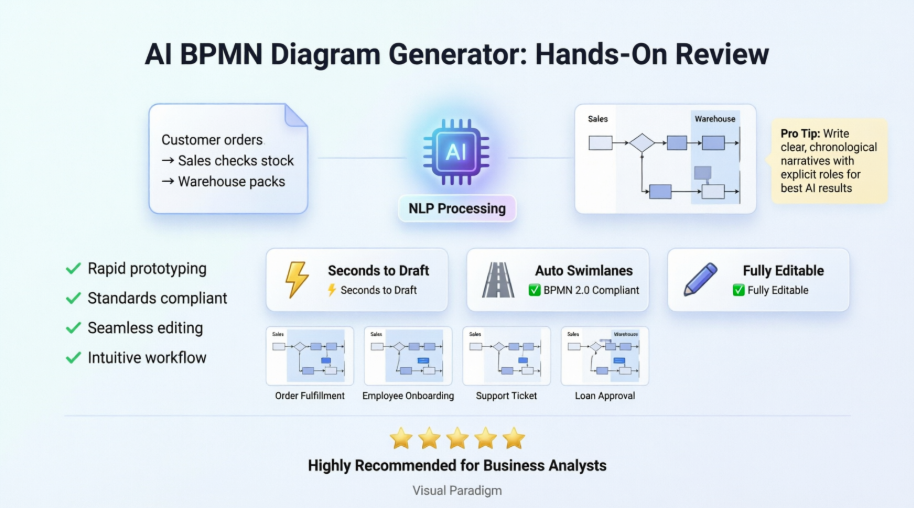 Testing Visual Paradigm’s AI-Powered BPMN Diagram Generator for Real-World Process Mapping