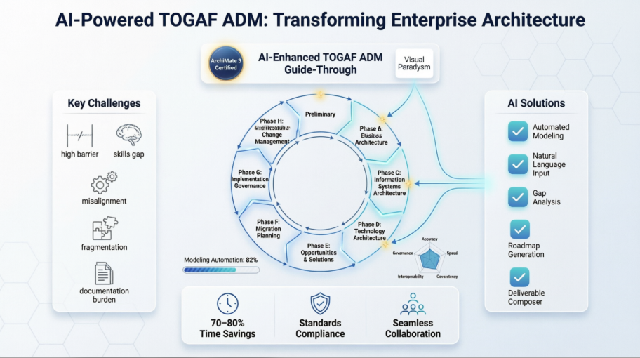 TOGAF ADM Guide-Through: Implementation with Visual Paradigm