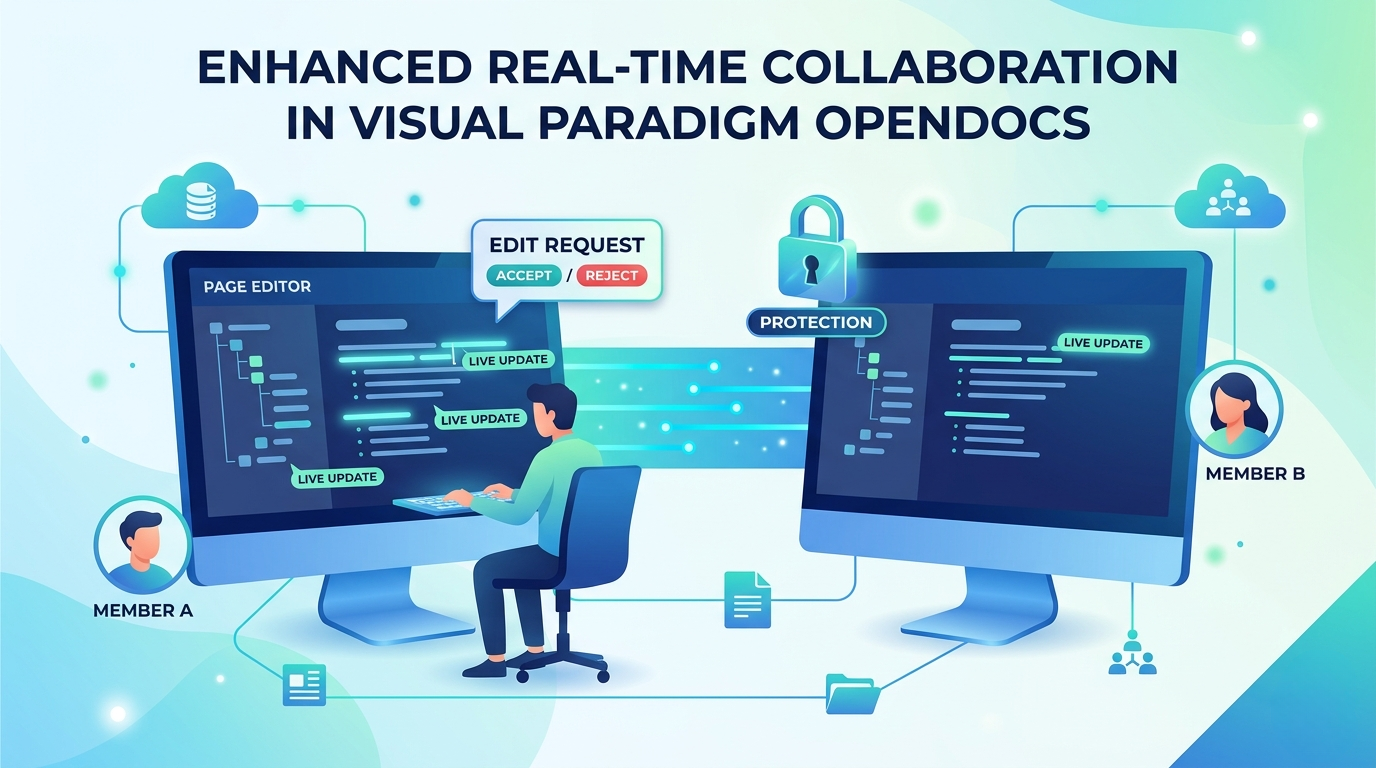 A visualization of Visual Paradigm OpenDocs showing multiple team members connected via real-time sync, a hierarchical document tree, and an explicit lock icon representing editing rights protection