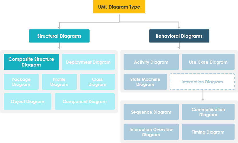 Composite Structure Diagram Hierarchy in UML