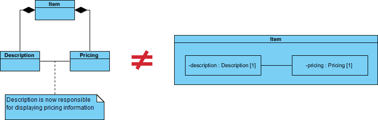 Class vs Composite Structure Diagram Comparison