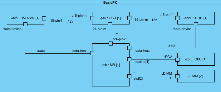 Computer System Composite Structure Diagram