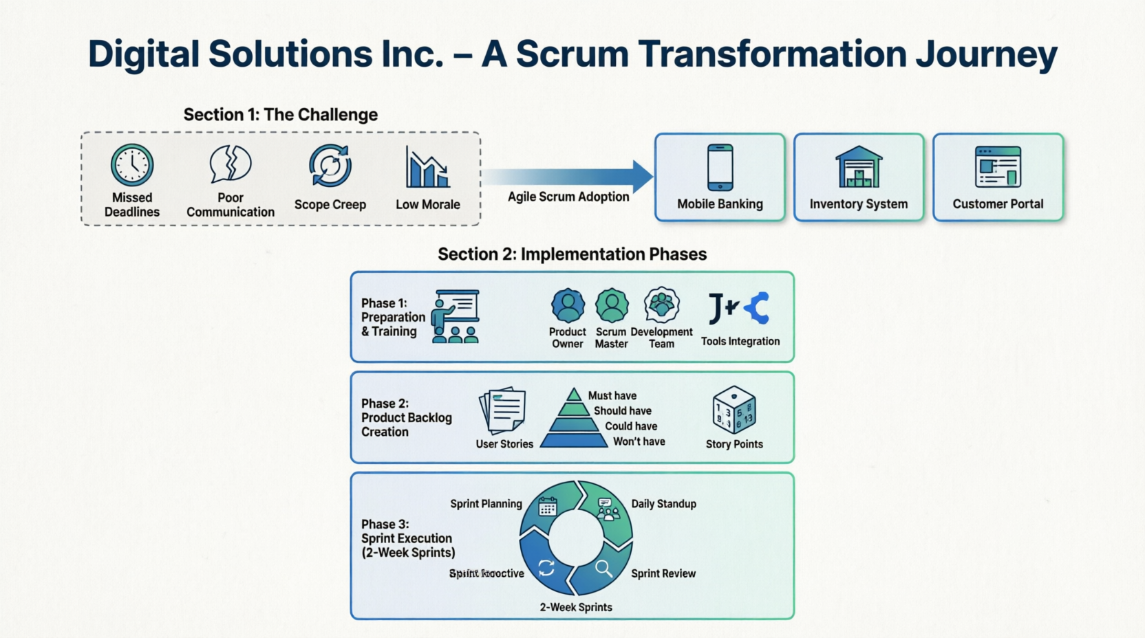 Case Study: Digital Solutions Inc. – A Scrum Transformation Journey