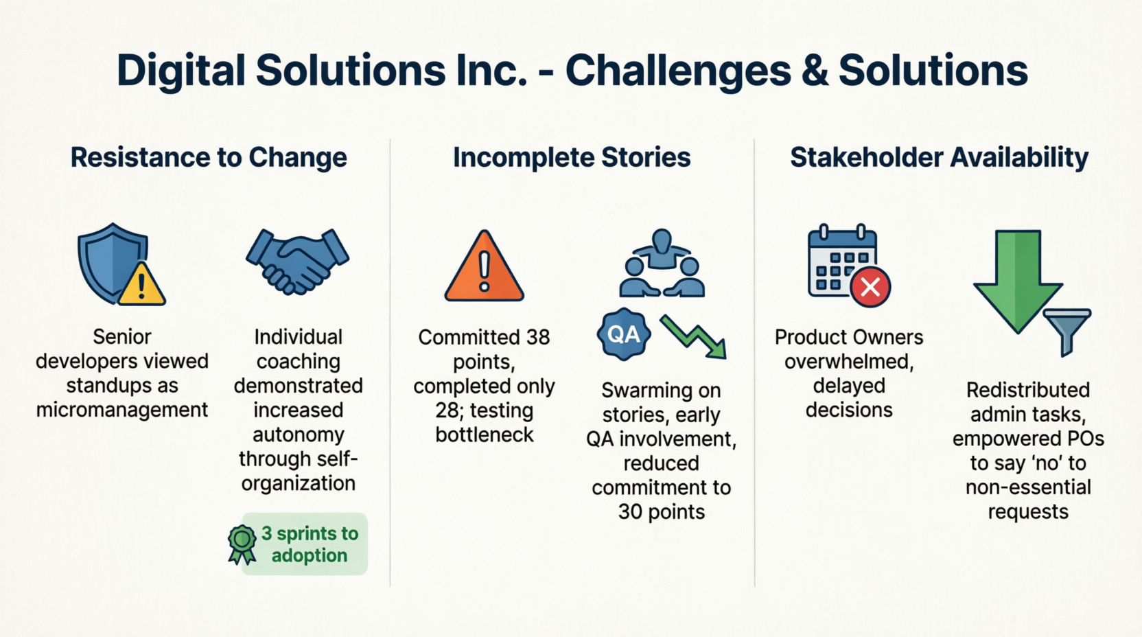 Digital Soluation Inc - Agile Case Study