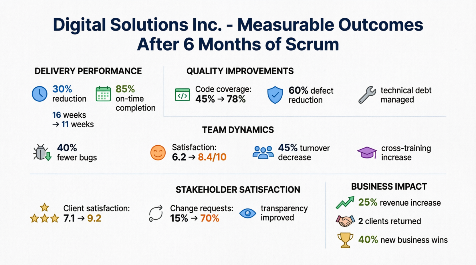 Agile: Measurable Outcomes After 6 Months of Scrum 