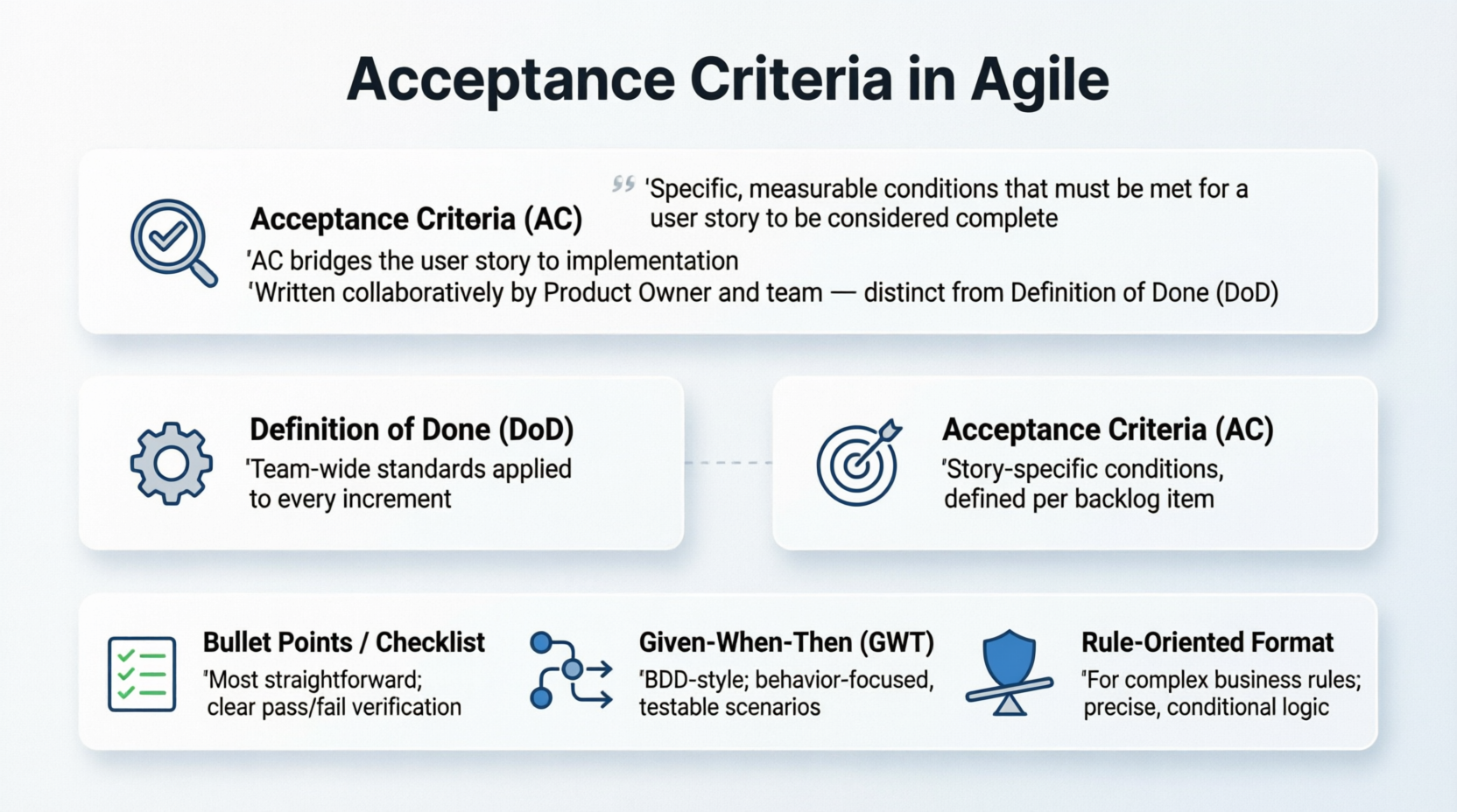 Acceptance Criteria (AC) in Agile