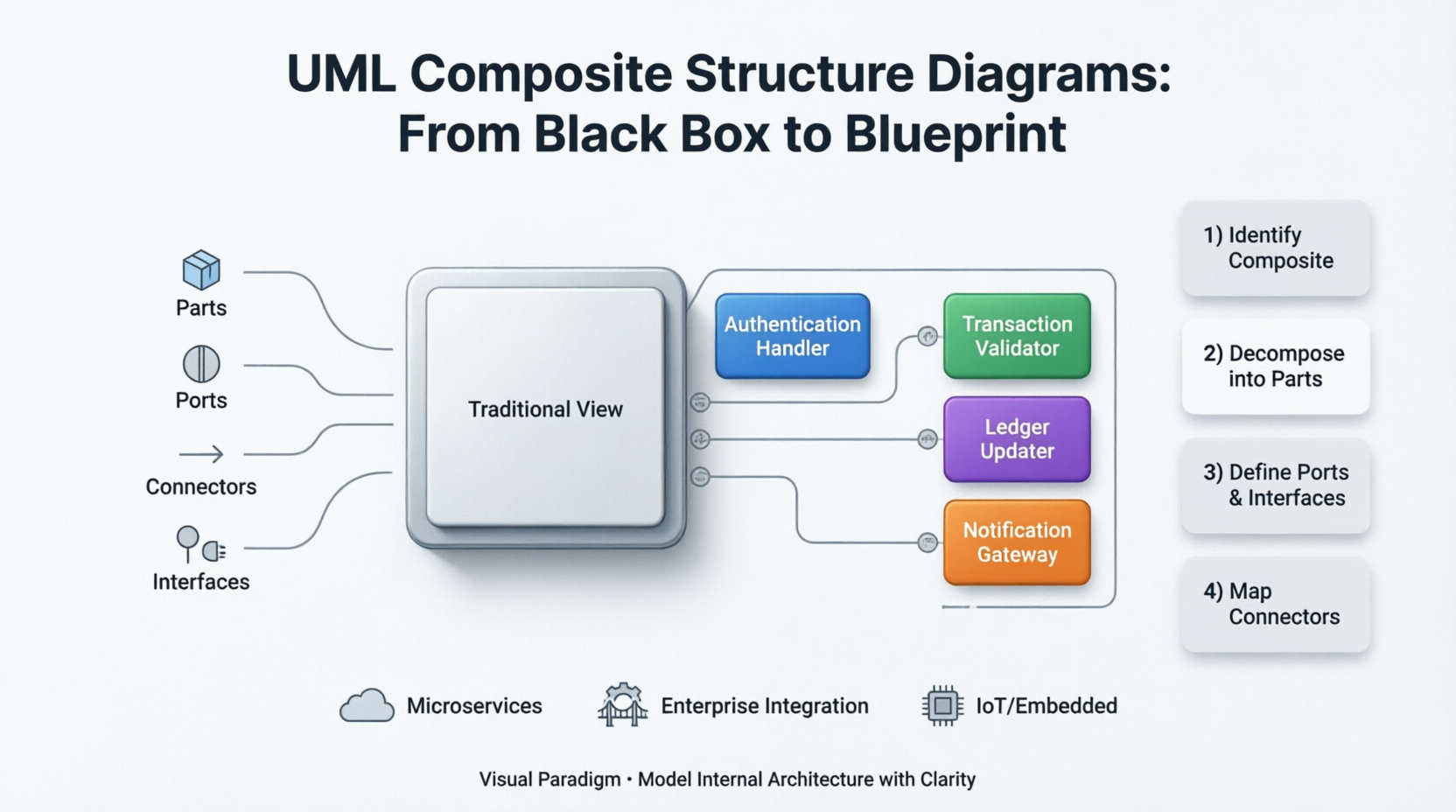 A Practical Case Study on Modeling Internal System Architecture with UML Composite Structure Diagrams in Visual Paradigm