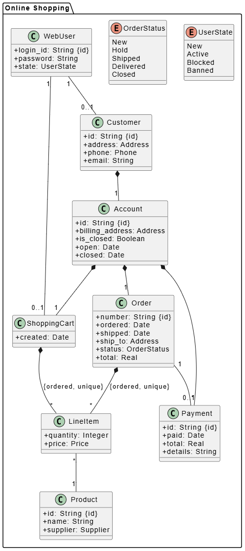 Figure 1: Online shopping domain UML class diagram example illustrating the relationships between Customer, Account, Order, and Product entities.