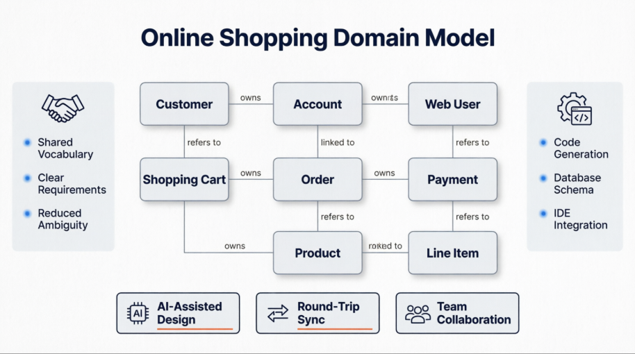 A Comprehensive Guide to Online Shopping Domain Modeling with UML Class Diagrams