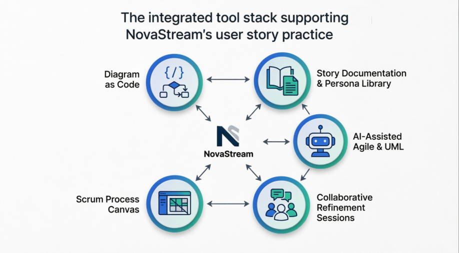 The integrated tool stack supporting NovaStream's user story practice