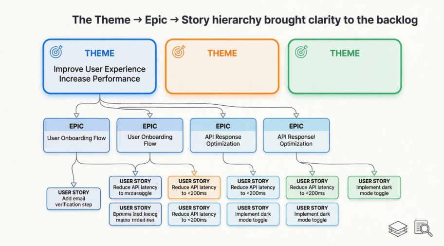 The Theme → Epic → Story hierarchy brought clarity to the backlog