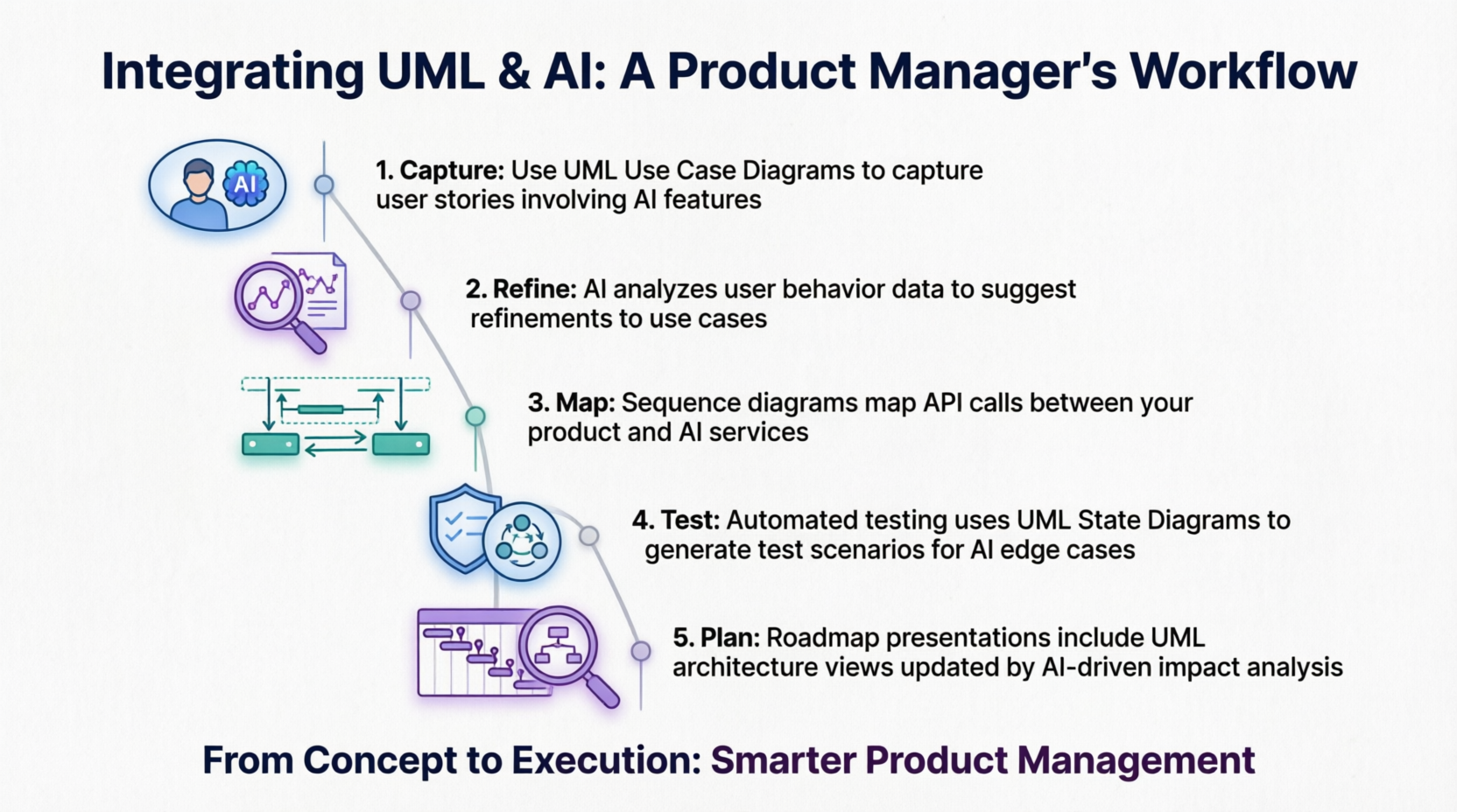 Integrating UML & AI: A Product Manager's Workflow