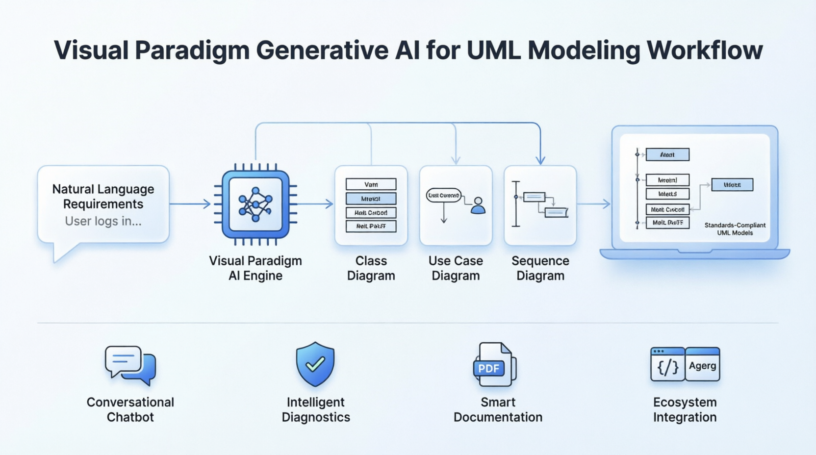From Prompt to Architecture: Accelerating UML Modeling with Visual Paradigm’s Generative AI From Prompt to Architecture: Accelerating UML Modeling with Visual Paradigm’s Generative AI