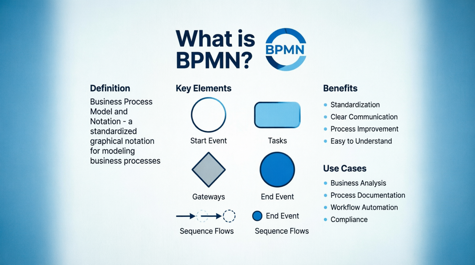 What is BPMN?