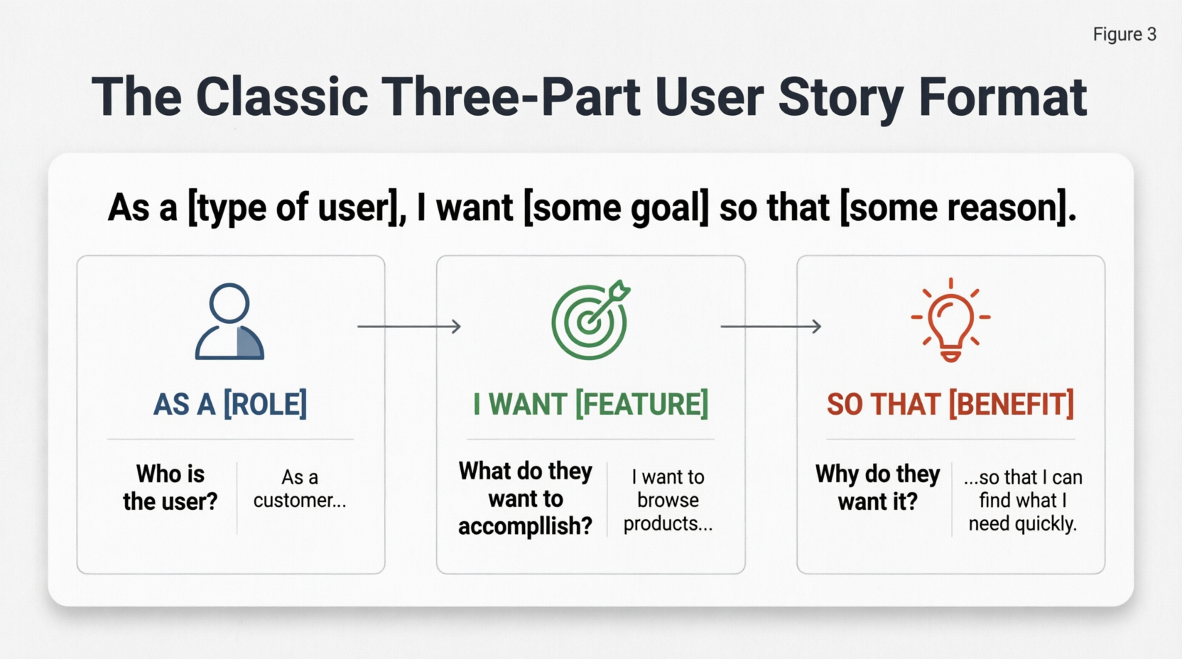 The classic three-part user story format