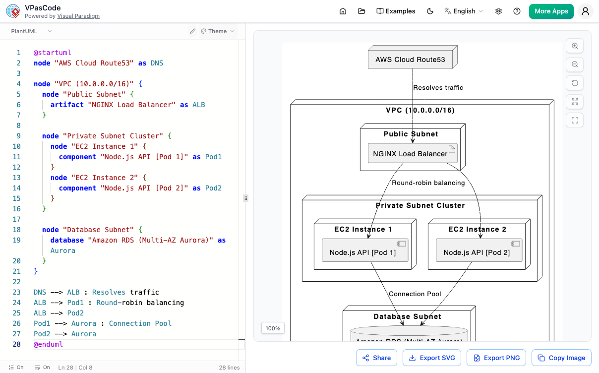 VPasCode - Text-to-Diagram Platform | PlantUML, Mermaid & Graphviz