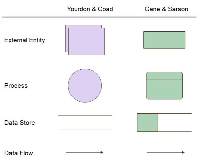 Data Flow Diagram (DFD) Symbols - EdrawMax