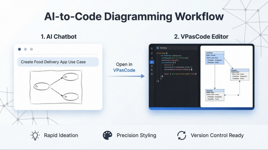 Visual Paradigm AI Chatbot and VPasCode function as an integrated ecosystem for diagramming