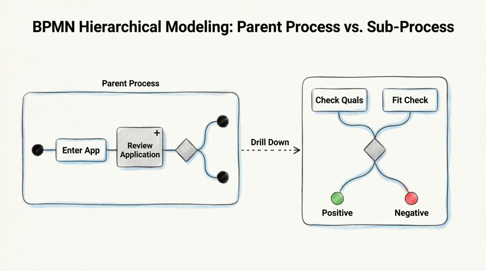 BPMN Hierarchical Modeling: Parent Process vs Sub-Process