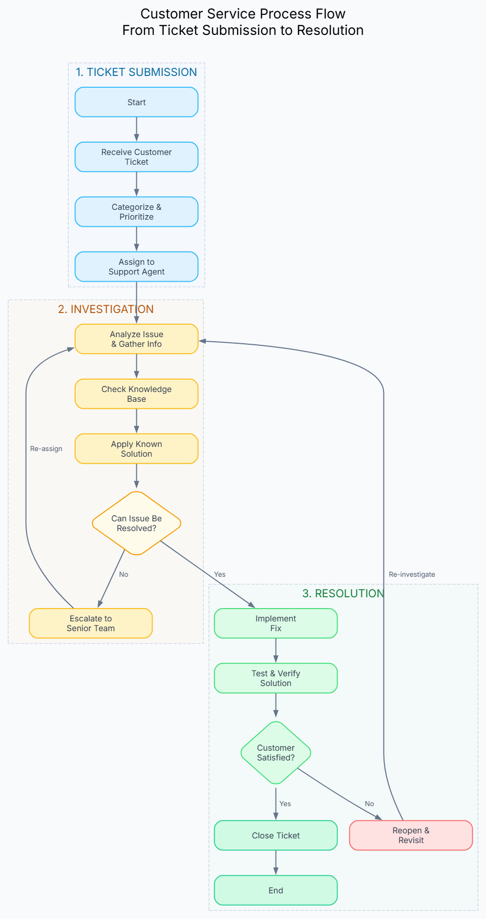 A stepwise flowchart for a Customer Service Process, from ticket submission to final resolution, generated with Visual Paradigm's AI Diagramming Chatbot.
