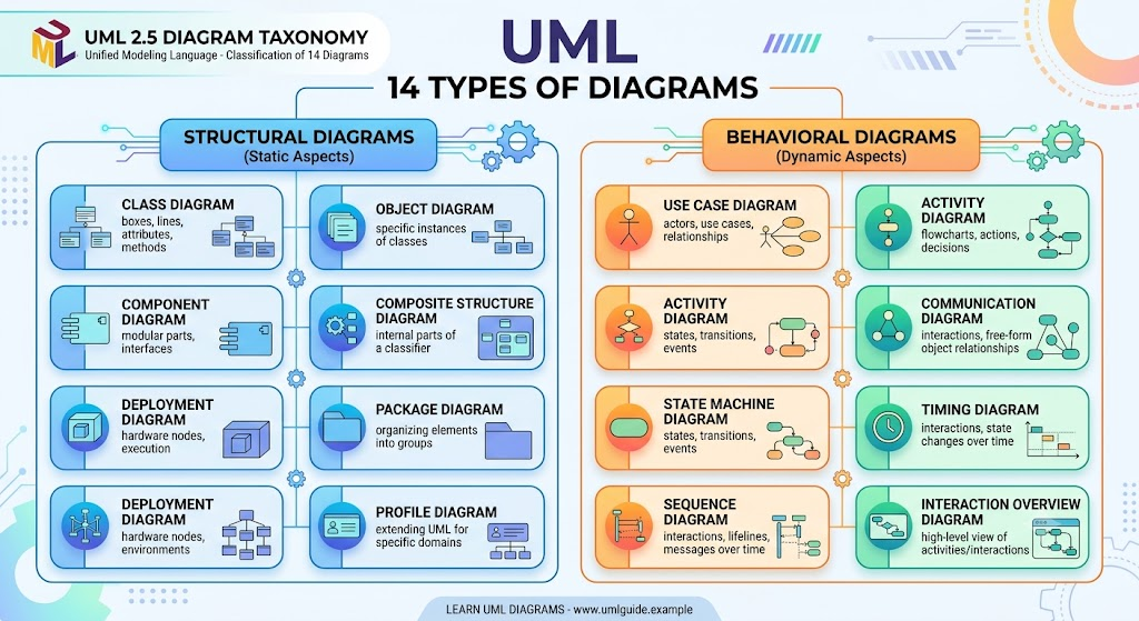 Demystifying UML: A Comprehensive Guide to AI-Driven Conversational Modeling