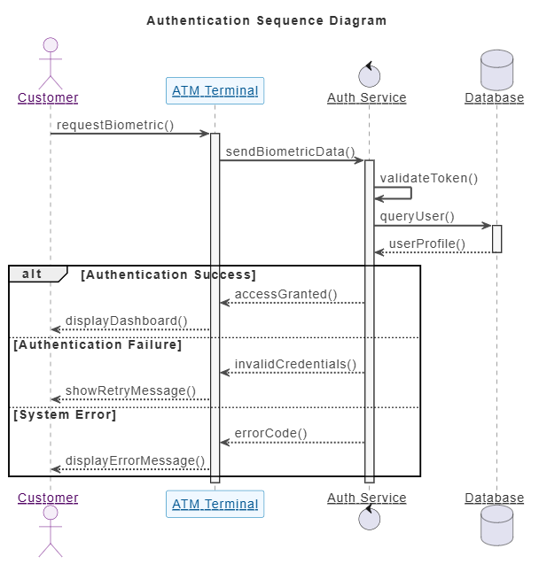 Sequence Diagram as Code: Message flow between a mobile app, an authentication server, and a database when a user logs in via biometrics.