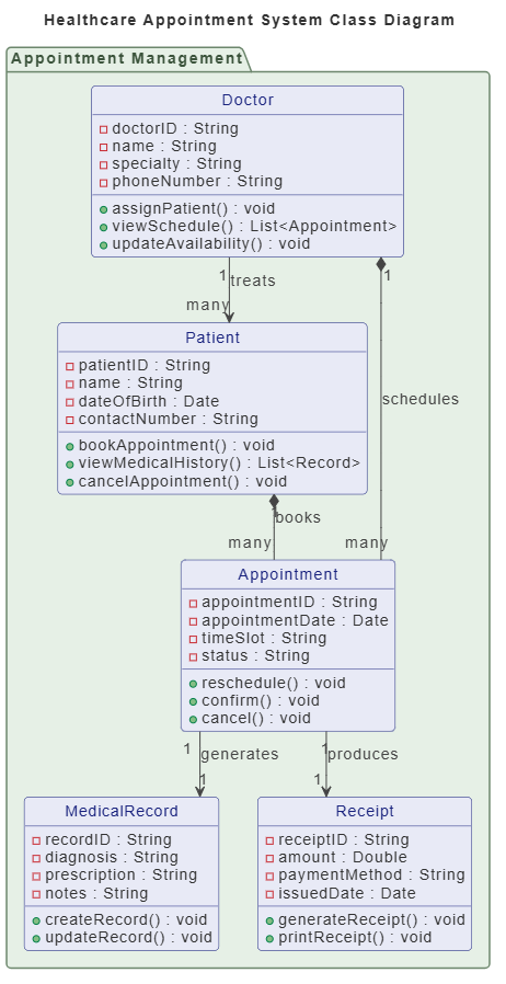 Visual Paradigm as Code + AI Chatbot: Class Diagram of Healthare Appointment system