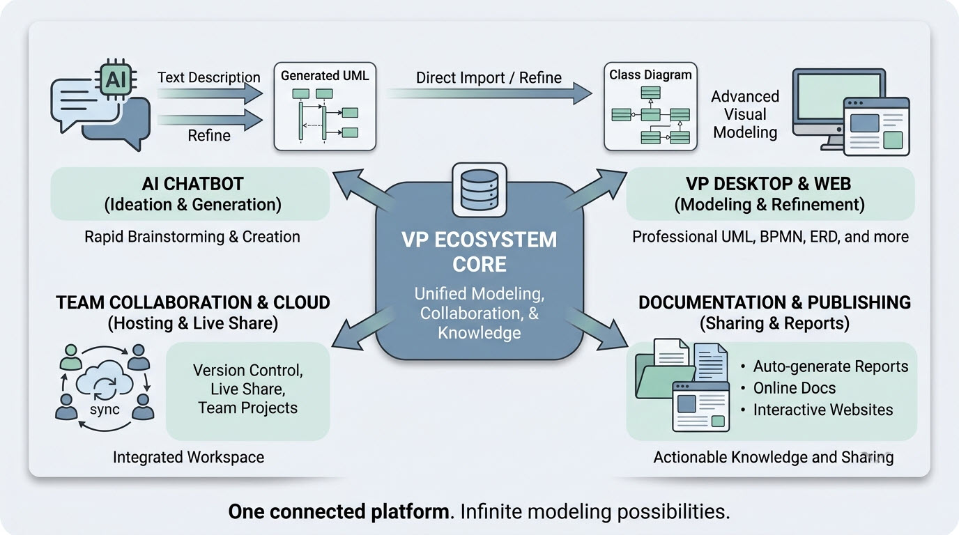 A visual overview of the Visual Paradigm ecosystem, demonstrating interconnected tools.