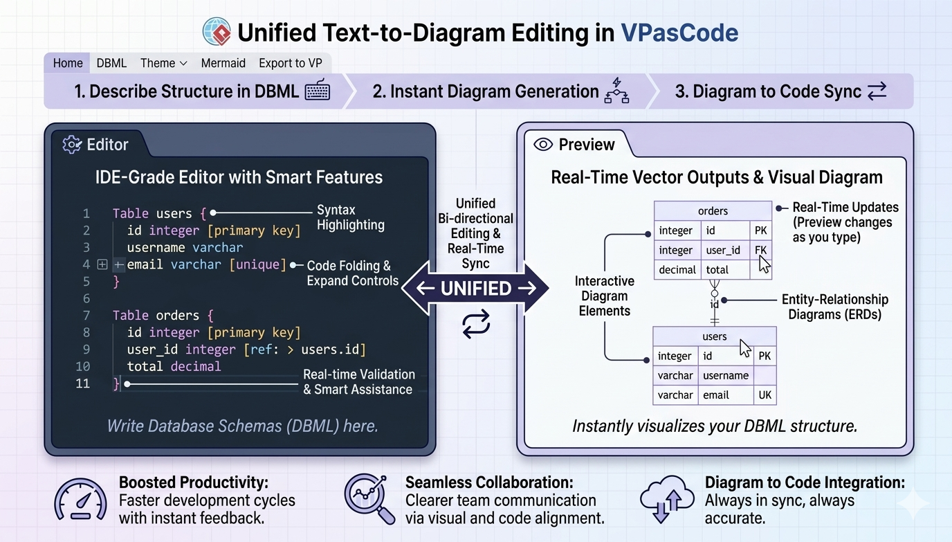 VPasCode DaC Editor: Unfied Text to Diagram Editing Real-time Sync