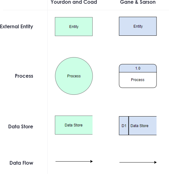 DFD Tutorial: Yourdon Notation