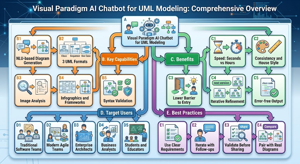 Visual Paradigm AI Chatbot for UML Modeing: A Comprehensive Overview