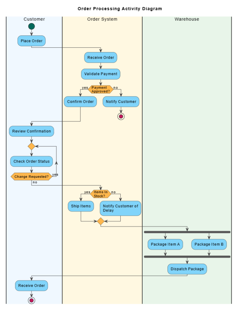 Mastering UML Activity Diagrams with PlantUML (Diagram as Code Approach ...