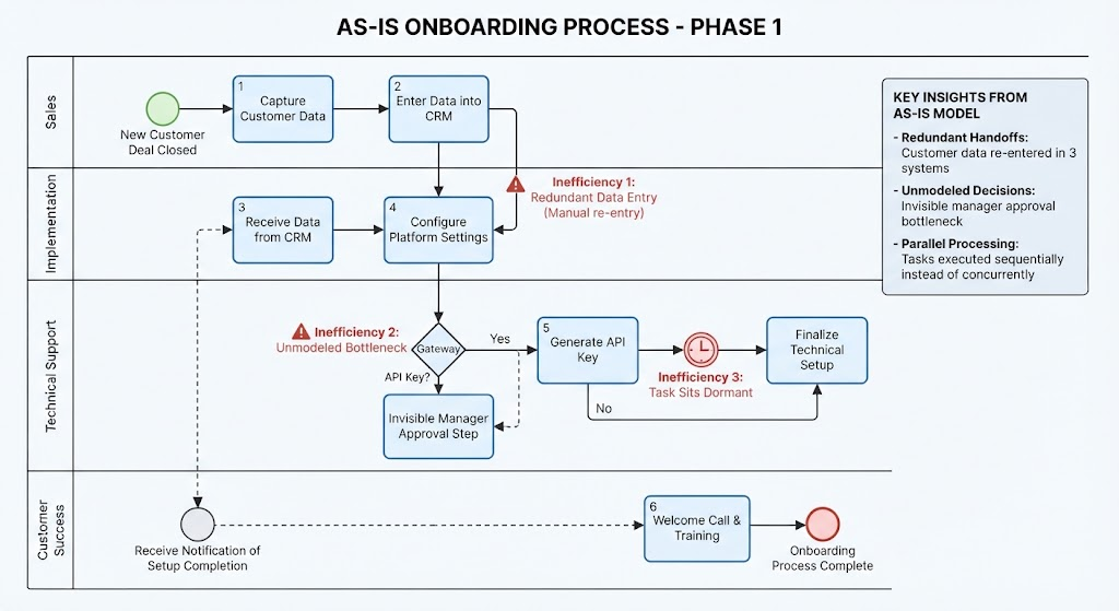 Gap Analysis: As-is Onboarding Process Scenario | Visual Paradigm BPMN