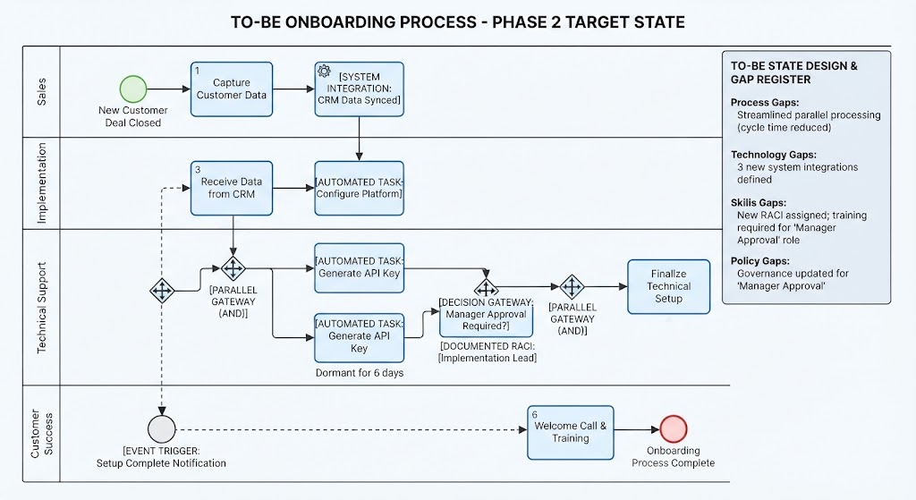 Gap Analysis: To-Be Onboarding Porcess Target State | Visual Paradigm BPMN