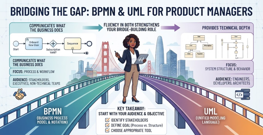 BPMN vs. UML: Which Process Mapping Standard Do You Need?
