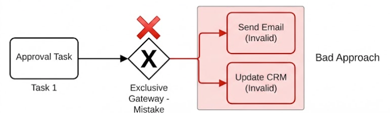 BPMN Example: Bad Approach - Using an Exclusive Gateway | Visual Paradigm BPMN Tool