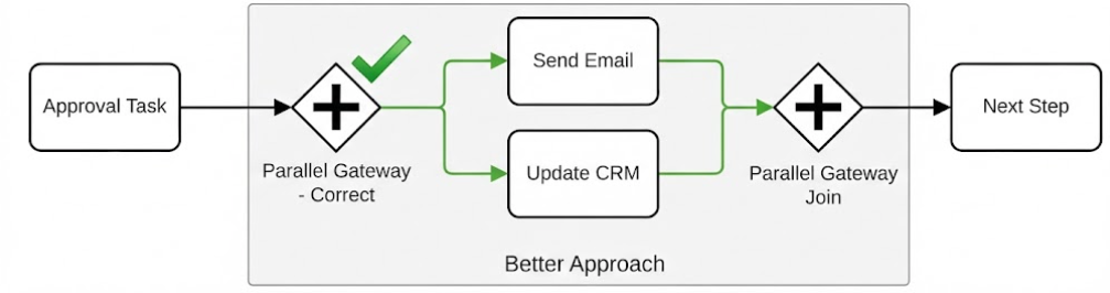BPMN Gateway Good Example | Visual Paradigm BPMN Tool