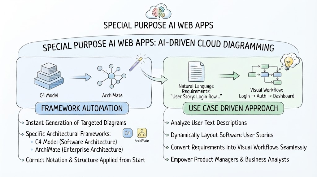 Mastering AI-Driven System Modeling: From Frameworks to Workflows Mastering AI-Driven System Modeling: From Frameworks to Workflows