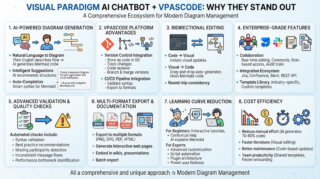 Visual Paradigm AI Chatbot _ VPasCode: Why they Standout