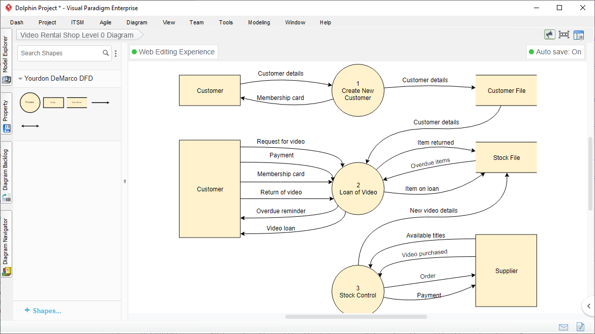 Video Rental Shop Level 0 Data Flow Diagram