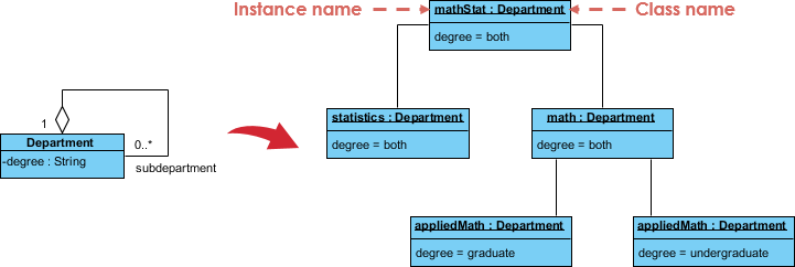 What is Object Diagram?