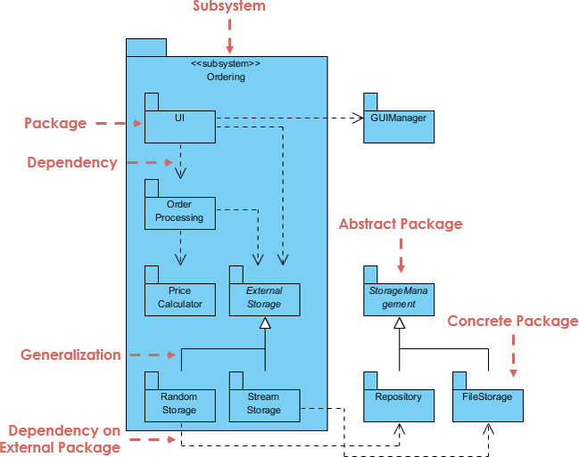 What is a Package? What is a Package Diagram in UML? - Visual Paradigm Blog