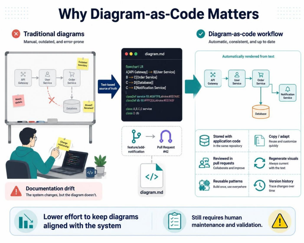 Diagram-as-Code workflow versus traditional manual diagramming.