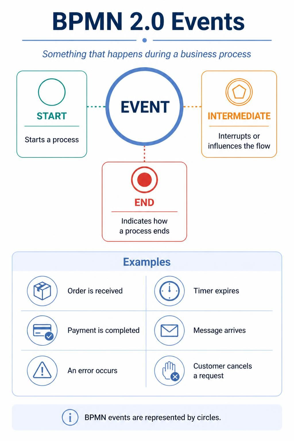 BPMN Events: A Beginner’s Guide BPMN Events: A Beginner’s Guide