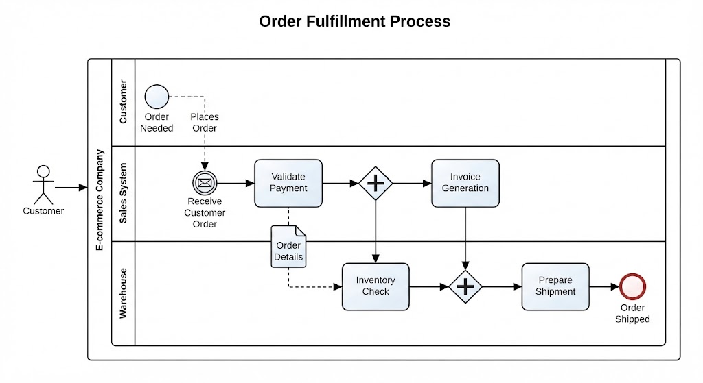 BPMN diagram of e-commerce order fulfillment process with parallel gateways