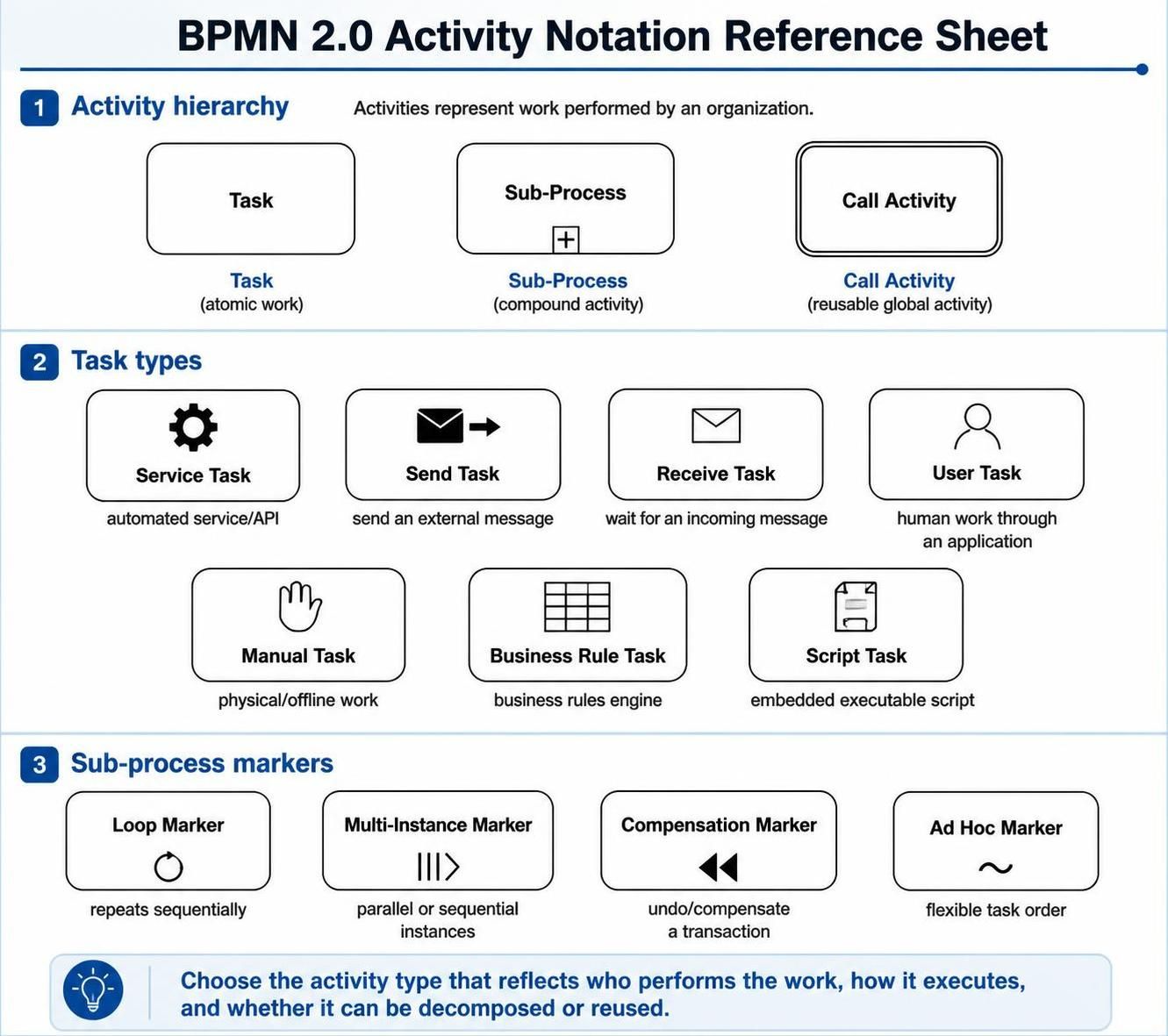 Mastering BPMN Activity Types: A Comprehensive Guide to Modeling Business Processes with Visual Paradigm Mastering BPMN Activity Types: A Comprehensive Guide to Modeling Business Processes with Visual Paradigm