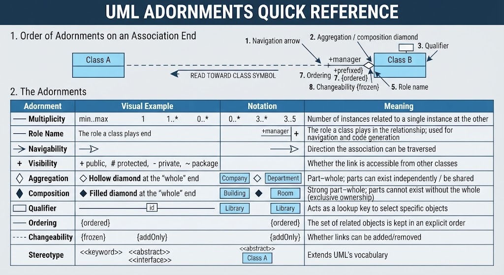 UML Adornments — A Concise Guide UML Adornments — A Concise Guide