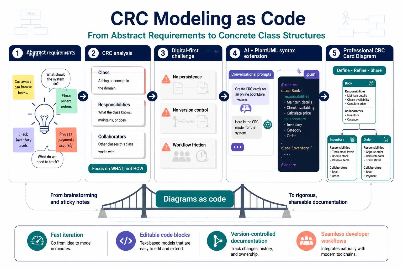 From Prompt to PlantUML: Generating CRC Card Diagrams as Code with Visual Paradigm AI From Prompt to PlantUML: Generating CRC Card Diagrams as Code with Visual Paradigm AI