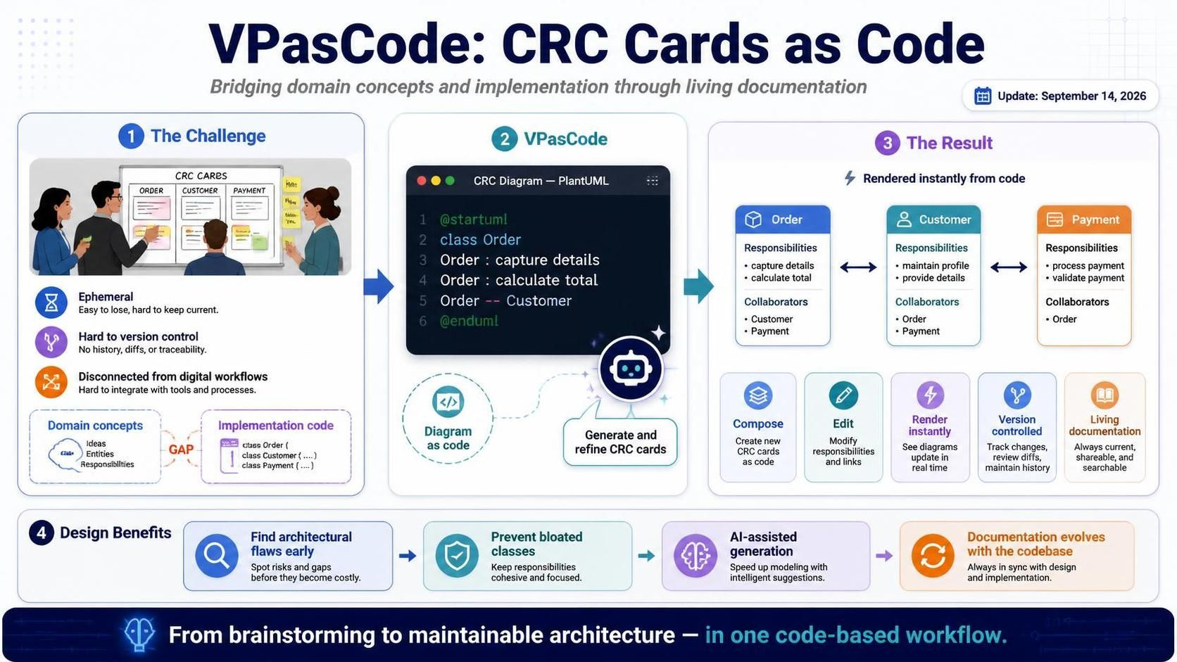 Mastering Object-Oriented Design with AI CRC Card Diagrams in VPasCode Mastering Object-Oriented Design with AI CRC Card Diagrams in VPasCode