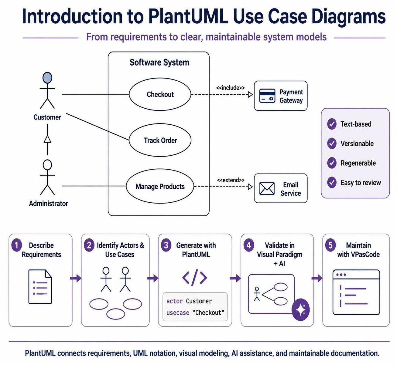 PlantUML Use Case Diagram Guide